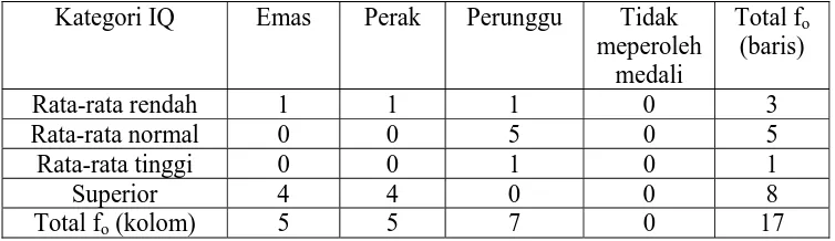 Tabel frekuensi (fo) yang di peroleh dari data sampel pada Nomor Tabel 4.13 Perlombaan Senam Ritmik  