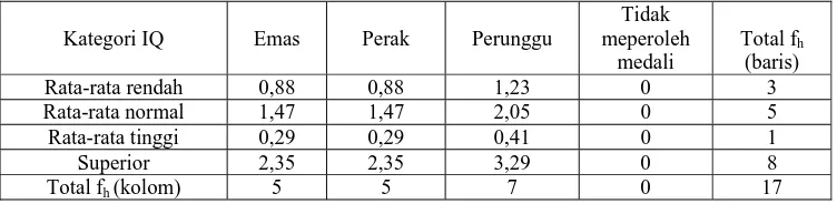 Tabel frekuensi (fh) yang diperolehdari dari data sampel pada Nomor Perlombaan Senam Ritmik  