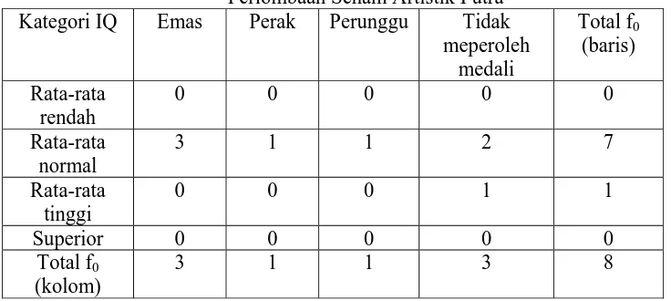 Tabel frekuensi (fTabel 4.16 0) yang diperoleh dari data sampel pada Nomor Perlombaan Senam Artistik Putra 