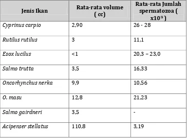 Tabel 2.  Volume dan Jumlah spermatozoa dalam satu kali ejakulasi 