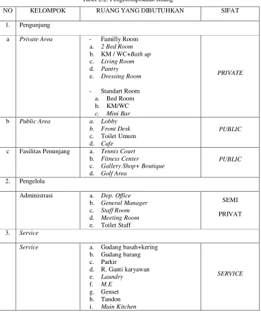 Tabel 2.2. Pengelompokkan Ruang 