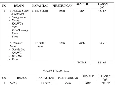 Tabel 2.3. Private Area 