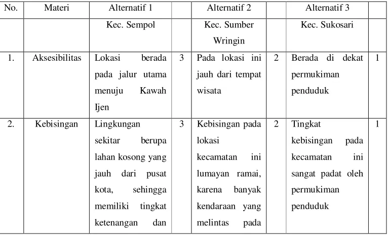 Tabel 3.1. Studi Pemilihan Lokasi 