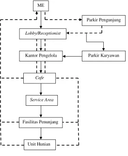 Gambar 4.9 Organisasi Ruang 