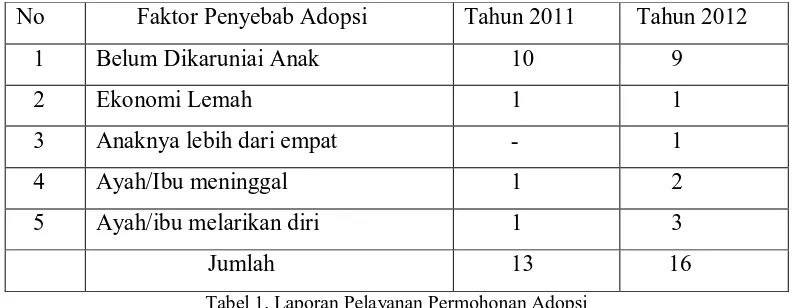 Tabel 1. Laporan Pelayanan Permohonan Adopsi Sumber : Pengadilan Agama Sidoarjo 2013 