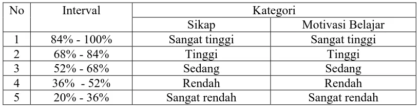 Tabel 3.3 Kriteria Deskriptif Persentase Sikap, Motivasi Belajar 