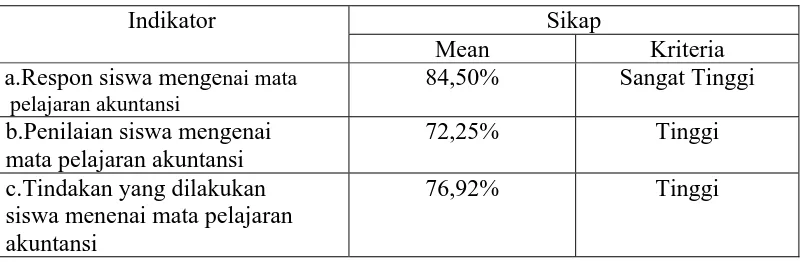 Tabel 4.3 Deskripsi Tiap Indikator Sikap  