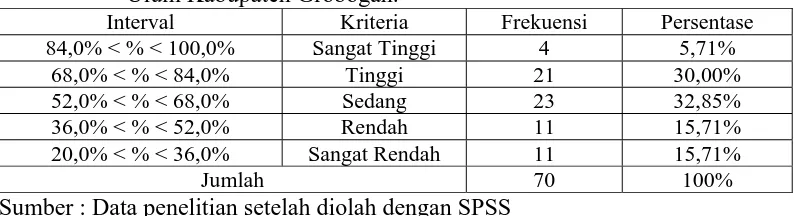 Gambar 4.3 Diagram Distribusi Kategori Motivasi Belajar Siswa Kelas XI MA Fathul Ulum Kabupaten Grobogan 