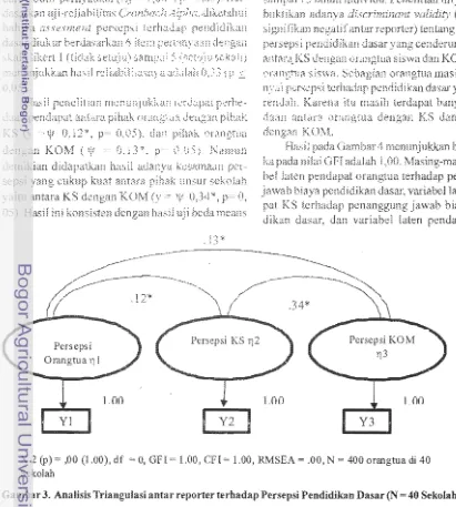 Gambar 3. Analisis Triangulasi antar reporter terhadap Persepsi Pendidikan Dasar 