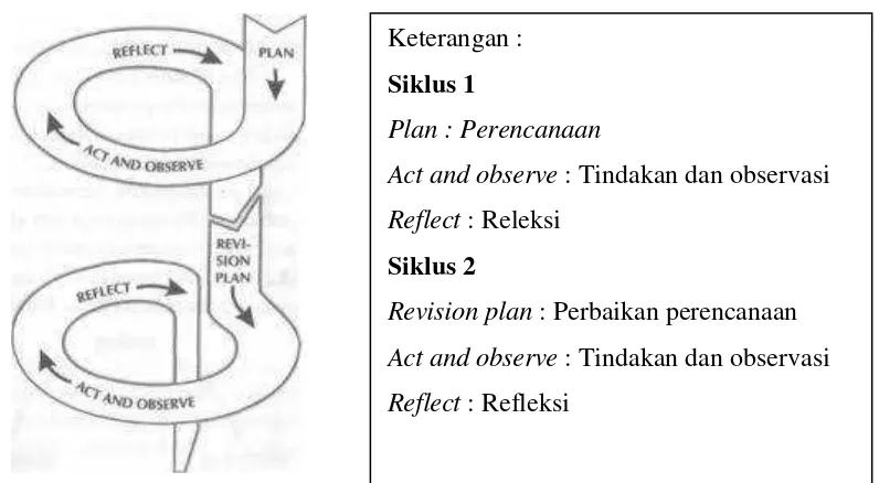 Gambar 2. Siklus PTK menurut Kemmis & Mc Taggart dalam Kusumah & Dedi Dwitagama (2012: 21) 
