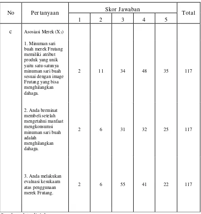 Tabel 4.6 Pernyataan mengenai Asosiasi Merek (X3) 