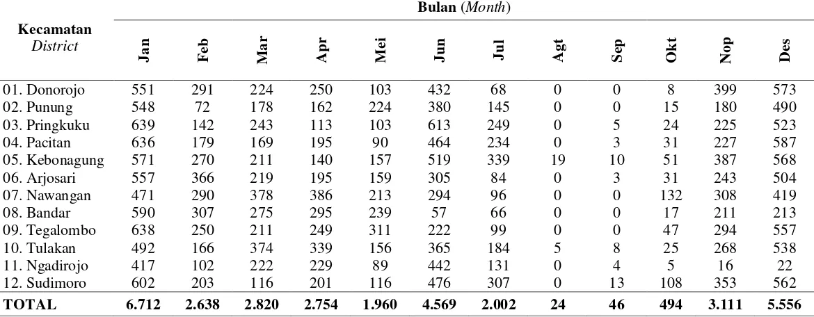 Tabel 3.  Banyaknya Curah Hujan Per Bulan Menurut Kecamatan (mm) di Kabupaten Pacitan Tahun 2013 