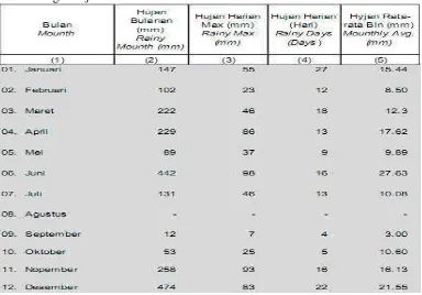 Tabel 8. Data Curah, Hari Hujan dan Rata-Rata Hujan Per Bulan Kecamatan Ngadirojo Tahun 2013 
