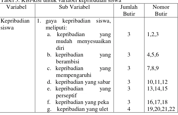 Tabel 2. Kisi-kisi untuk variabel perhatian orang tua 