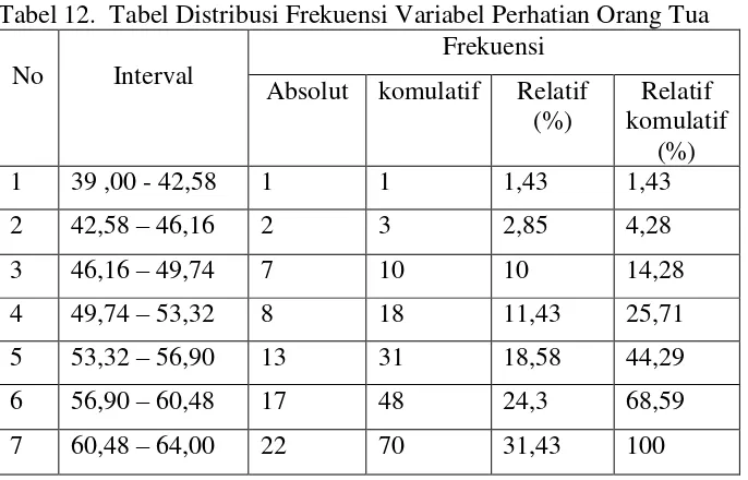 Tabel 12.  Tabel Distribusi Frekuensi Variabel Perhatian Orang Tua 