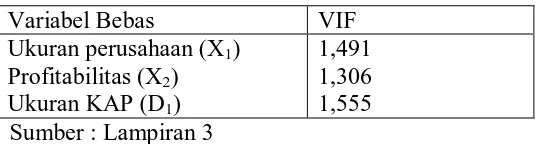 Tabel 4.6 : Hasil VIF (Variance Inflation Factor) 