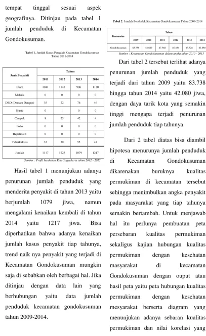 Tabel 2. Jumlah Penduduk Kecamatan Gondokusuman Tahun 2009-2014 