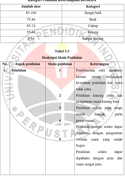 Tabel 3.3 Deskripsi Skala Penilaian 