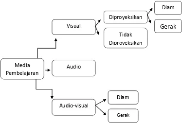 Gambar 2.2 Klasifikasi Media Pembelajaran (Rusman, 2013, hlm. 174) 