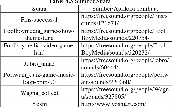 Tabel 4.5 Sumber Suara 