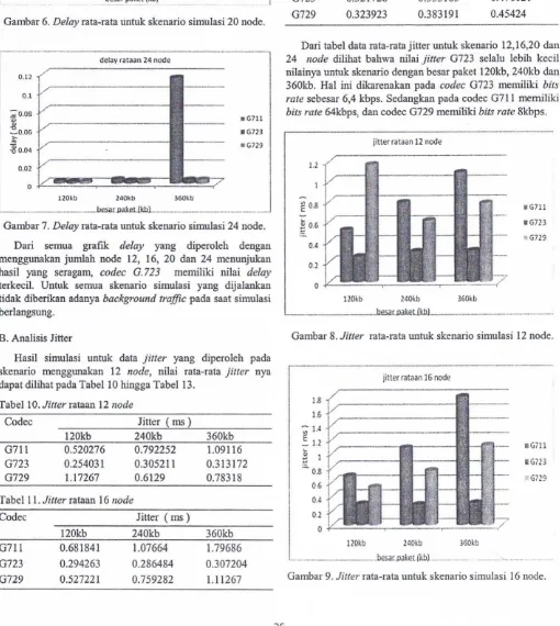 Gambar 6.zyxwvutsrqponmlkjihgfedcbaZYXWVUTSRQPONMLKJIHGFEDCBAG729Delay rata-rata untuk skenario simulasi 20 node.0.323923