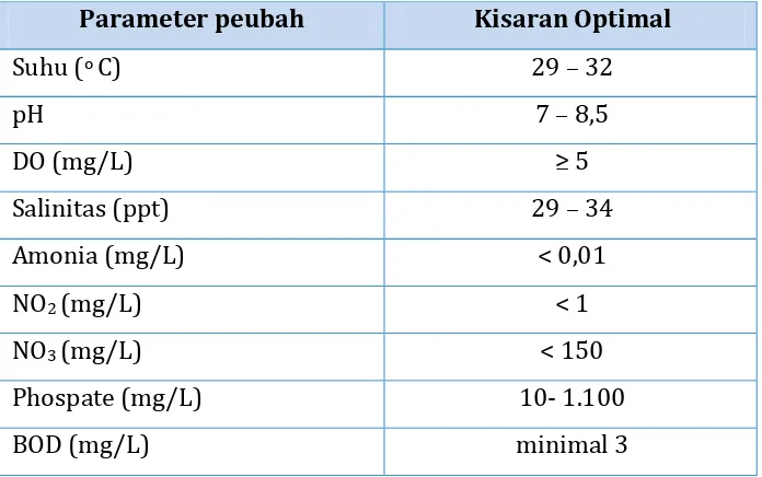 Tabel 18. Parameter Kualitas Air Optimal Pada Pemeliharaan Larva Udang Windu 