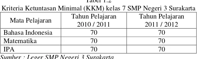 Tabel 1.1 Rata-rata nilai siswa kelas 7 SMP Negeri 3 Surakarta 