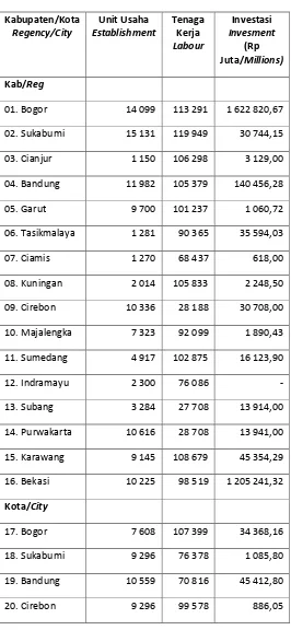 Tabel 1.1 Perkembangan Industri Kecil Menengah di Jawa Barat 