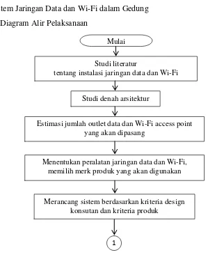Gambar 3.4 Diagram Alir Pelaksanaan Sistem Jaringan Data dan Wi-Fi (1) 