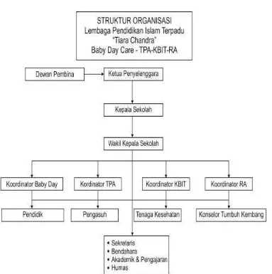 Gambar 2. Struktur Organisasi Lembaga Islam Terpadu “Tiara Chandra” 