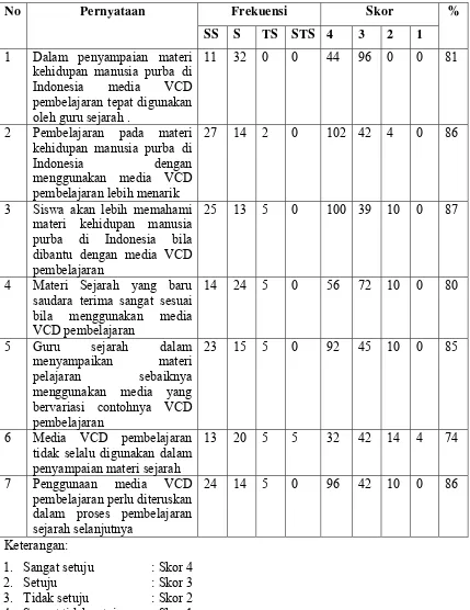 Tabel 4. Hasil Angket Siswa Terhadap Media VCD pembelajaran 