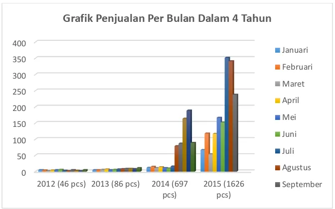 Grafik 1.2 Total Penjualan Per Tahun CV. Akira Mata Indo 