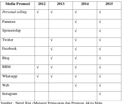 Tabel 1.1 Alat-alat Promosi CV. Akira Mata Indo 