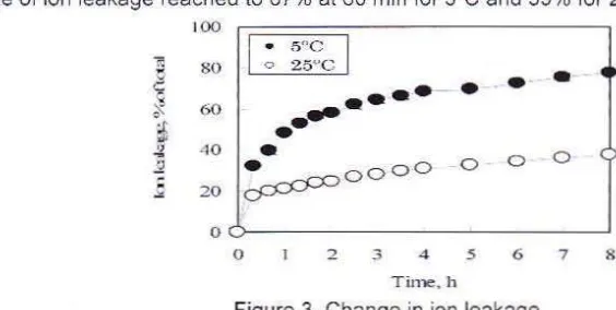 Figure. 1. Weight loss of cucumber fruits stored at SoC and 25°C