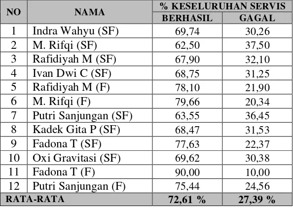 Tabel 1. Data Persentase Keberhasilan dan Kegagalan Keseluruhan  Servis 