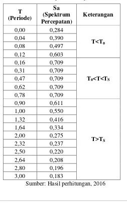 Tabel 5. 5 Koordinat spektrum respon 