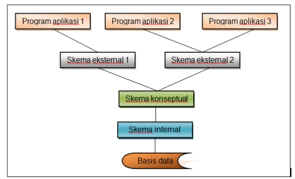 Gambar 7. Arsitektur tiga-skema sistem manajemen basis data 
