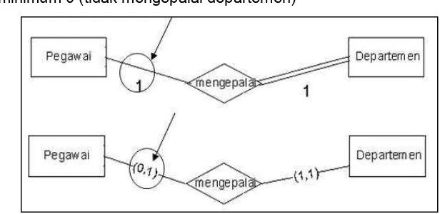 Gambar 16. Relasi dengan batasan (constraint) partisipasi parsial 