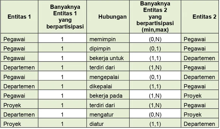 Gambar 17. Diagram relasi  entitas pegawai dan departemen 