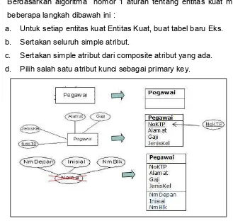 Gambar 19. ER Diagram sistem basis data perusahaan A 