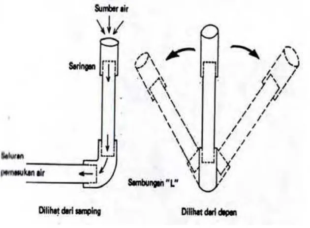 Gambar 18. Penampang pintu pemasukan air menggunakan paralon. 