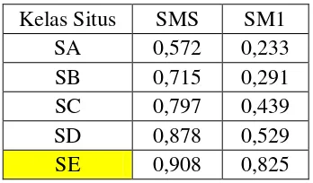Tabel 4.7. Hasil perhitungan SDS dan SD1 