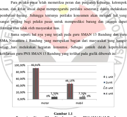 Gambar 1.1  Persentase Kepemilikan Kendaraan Guru PNS SMAN 13 Bandung