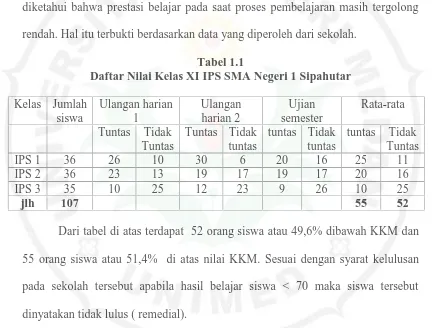 Tabel 1.1Daftar Nilai Kelas XI IPS SMA Negeri 1 Sipahutar
