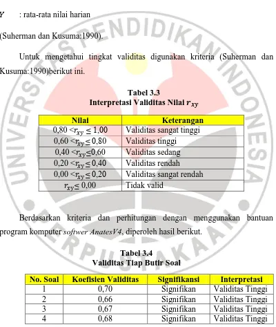 Tabel 3.3 Interpretasi Validitas Nilai 