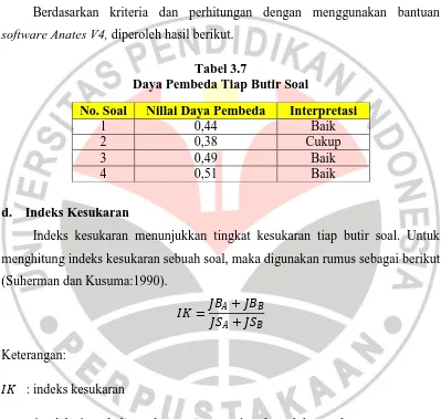 Tabel 3.7 Daya Pembeda Tiap Butir Soal 