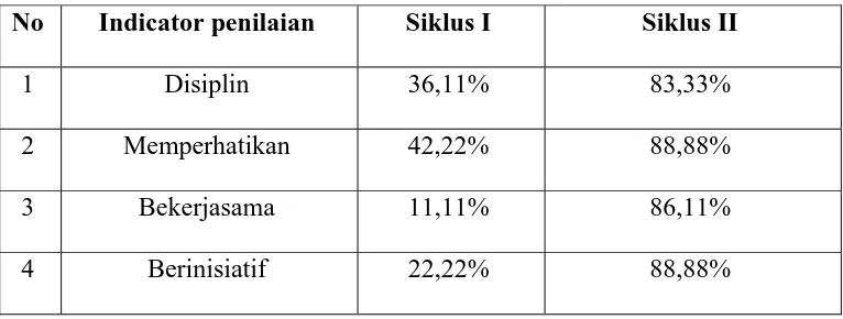 Tabel 3. Kondisi aspek afektif siswa kelas X Tata busana 2 SMK N 4 Surakarta menggunakan pembelajaran DD/CT dengan media 