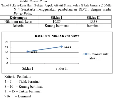 Tabel 4 .Rata-Rata Hasil Belajar Aspek Afektif Siswa kelas X tata busana 2 SMK N 4 Surakarta menggunakan pembelajaran DD/CT dengan media Power Point