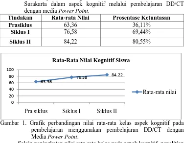 Tabel 2. Hasil belajar IPA biologi siswa kelas X Tata busana 2 SMK N 4 Surakarta dalam aspek kognitif melalui pembelajaran DD/CT 
