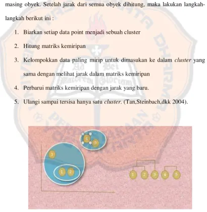 Gambar 2.6 hasil ilustrasiclustering 